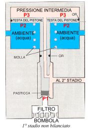 Illustrazione 1° stadio non bilanciato
