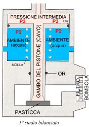Illustrazione 1° stadio bilanciato